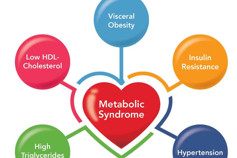 What is Metabolic Syndrome graphic