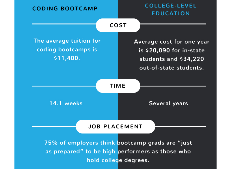 Coding Bootcamp Benefits